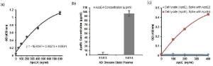 apoe4 pan-apoe elisa kit|Apolipoprotein E4/Pan.